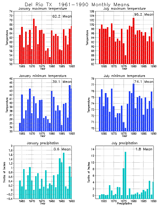 Del Rio, Texas Average Monthly Temperature Graph